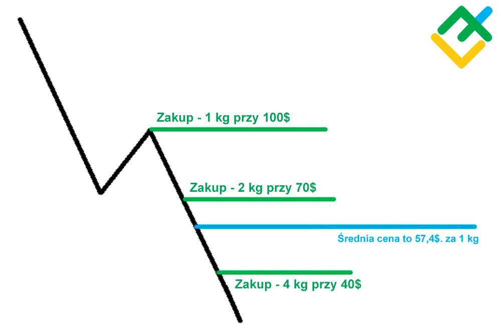 LiteForex: Czy można zarobić z pomocą doradcy handlowego Martingale?