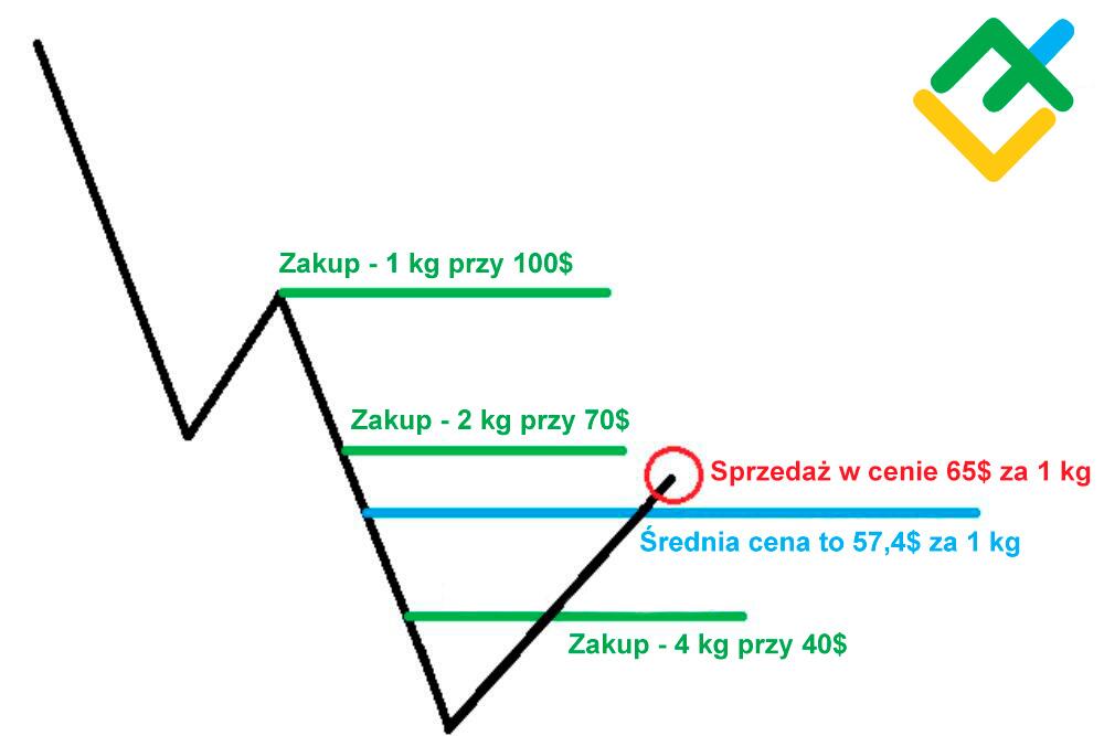 LiteForex: Czy można zarobić z pomocą doradcy handlowego Martingale?