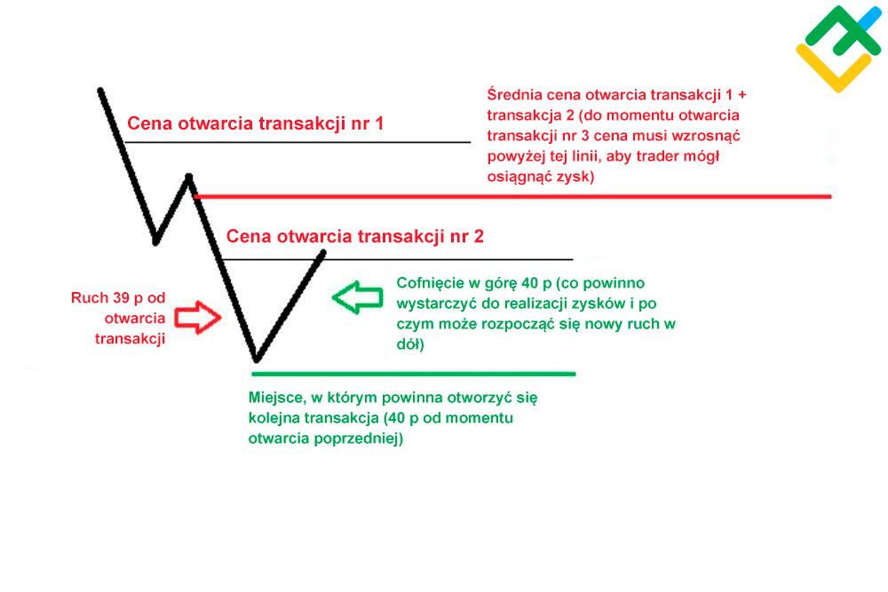 LiteForex: Czy można zarobić z pomocą doradcy handlowego Martingale?