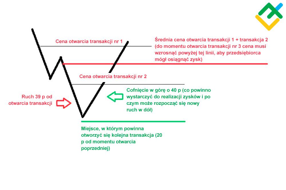 LiteForex: Czy można zarobić z pomocą doradcy handlowego Martingale?