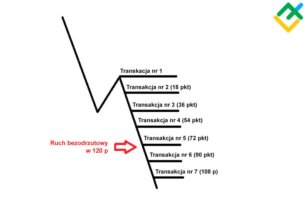 LiteForex: Czy można zarobić z pomocą doradcy handlowego Martingale?