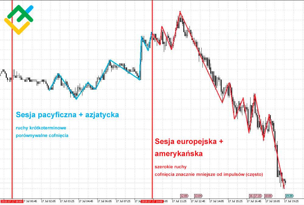 LiteForex: Jak działają doradcy Martingale