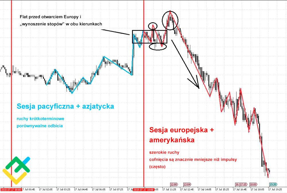 LiteForex: Jak działają doradcy Martingale