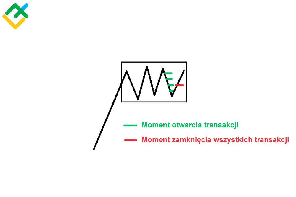 LiteForex: Jak działają doradcy Martingale