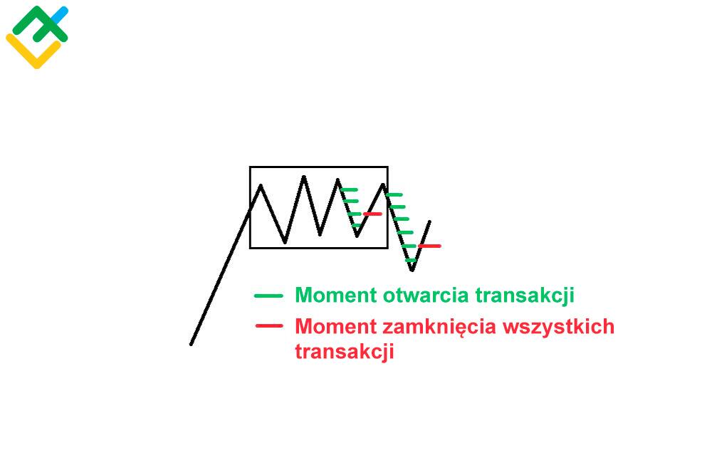 LiteForex: Jak działają doradcy Martingale