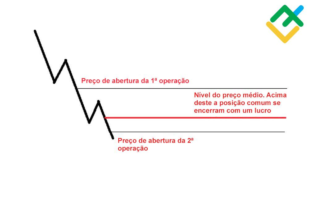 LiteFinance: As desvantagens dos conselheiros martingale