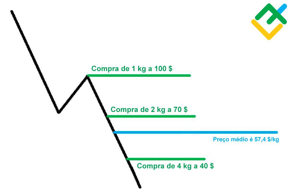LiteFinance: Será possível ganhar usando um conselheiro de trading a martingale?