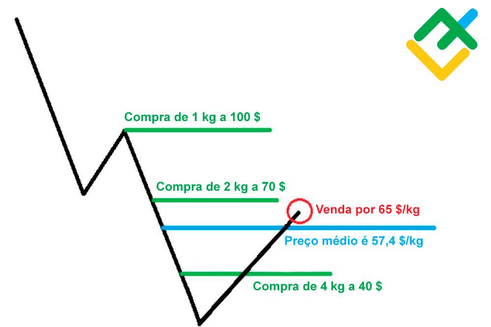 LiteFinance: Será possível ganhar usando um conselheiro de trading a martingale?