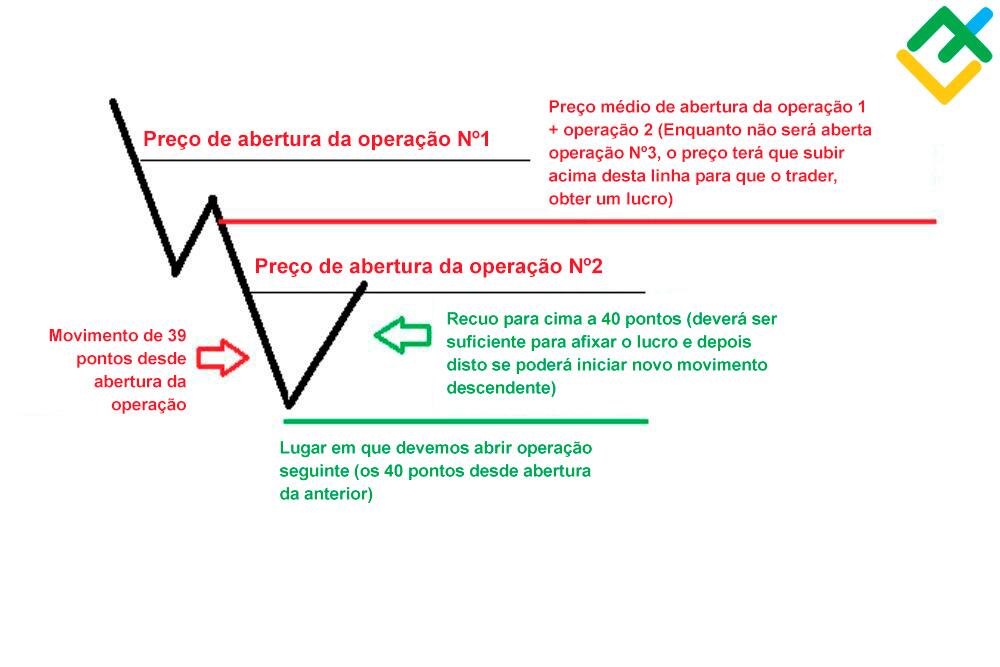 LiteFinance: Será possível ganhar usando um conselheiro de trading a martingale?