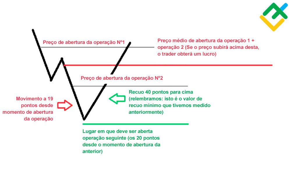 LiteFinance: Será possível ganhar usando um conselheiro de trading a martingale?