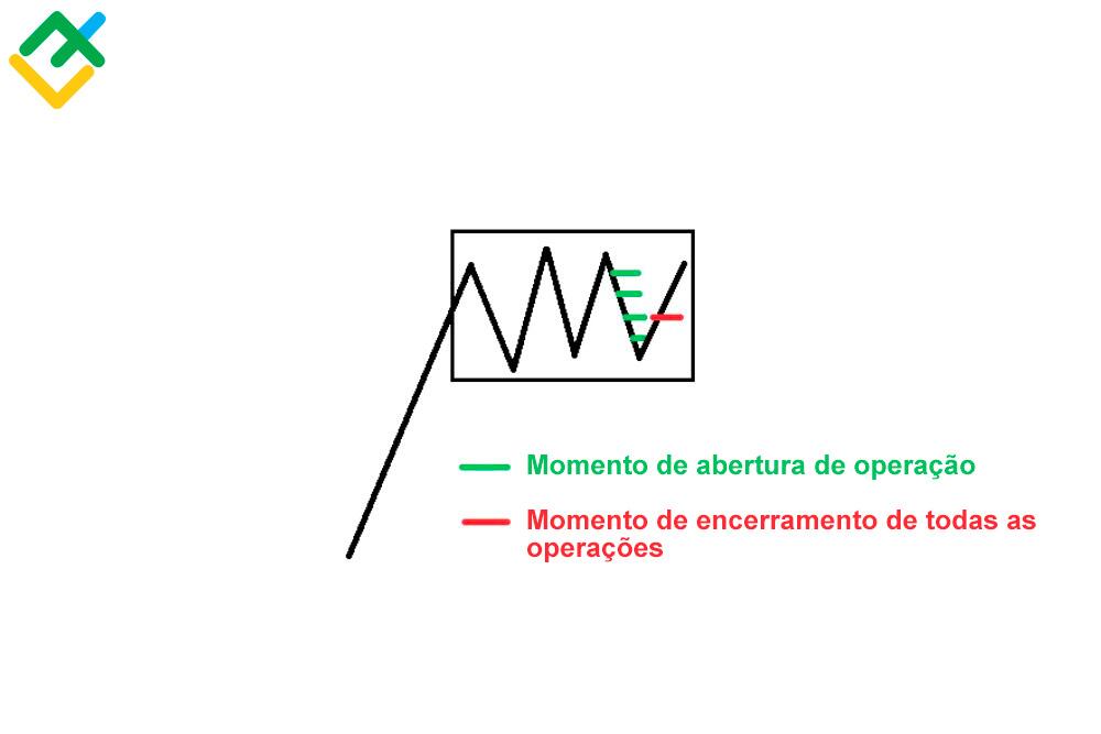 LiteFinance: O conceito de funcionamento dos conselheiros a martingale