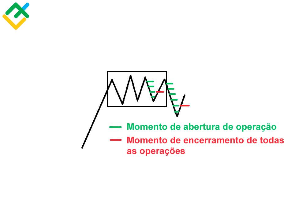 LiteFinance: O conceito de funcionamento dos conselheiros a martingale
