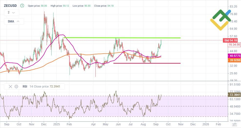 LiteFinance: ZEC Price Forecast for 2025 Based on Technical Analysis