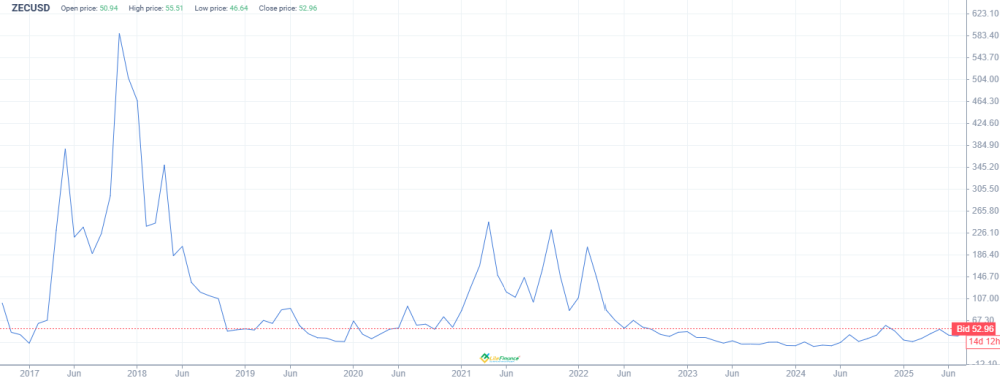 LiteFinance: ZEC Price History