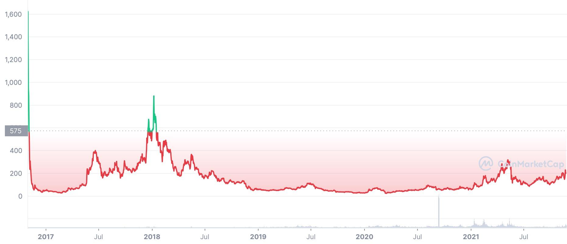 LiteFinance: Zcash (ZEC) Price Prediction for 2021, 2022-2025 and Beyond | LiteFinance