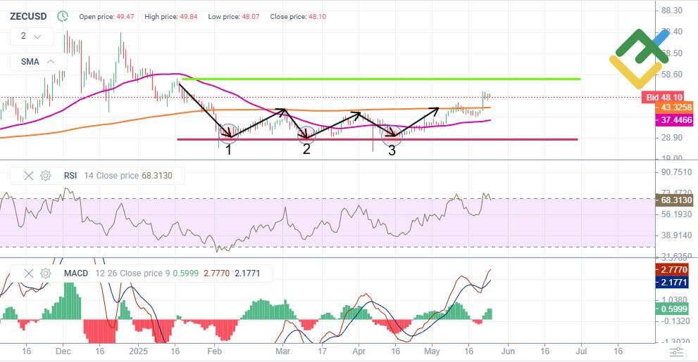 LiteFinance: Perkiraan Harga ZEC untuk tahun 2025 Berdasarkan Analisis Teknis
