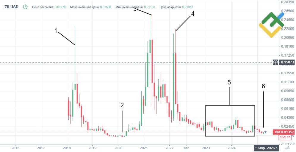 LiteFinance: ZIL История цены