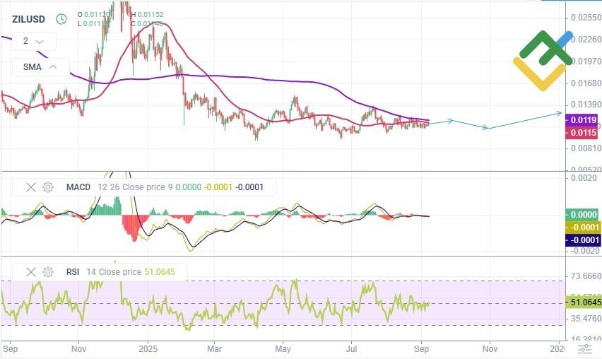 LiteFinance: ZIL Price Forecast for 2025 Based on Technical Analysis