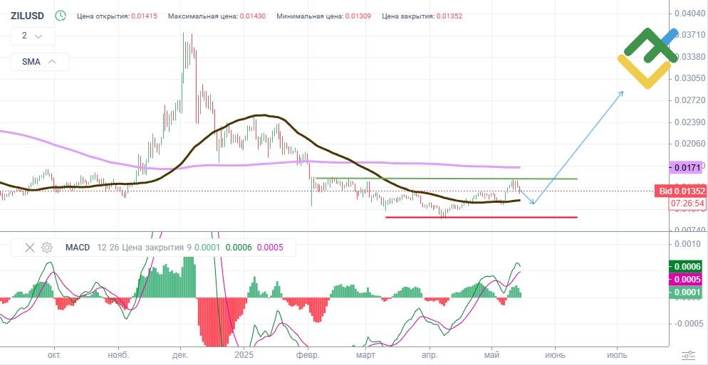 LiteFinance: Teknik Analize Dayalı 2025 Yılı ZIL Fiyat Tahmini