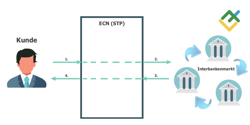 LiteForex: 2.1. Order-Ausführungsmodell NDD + STP (Straight Through Processing)