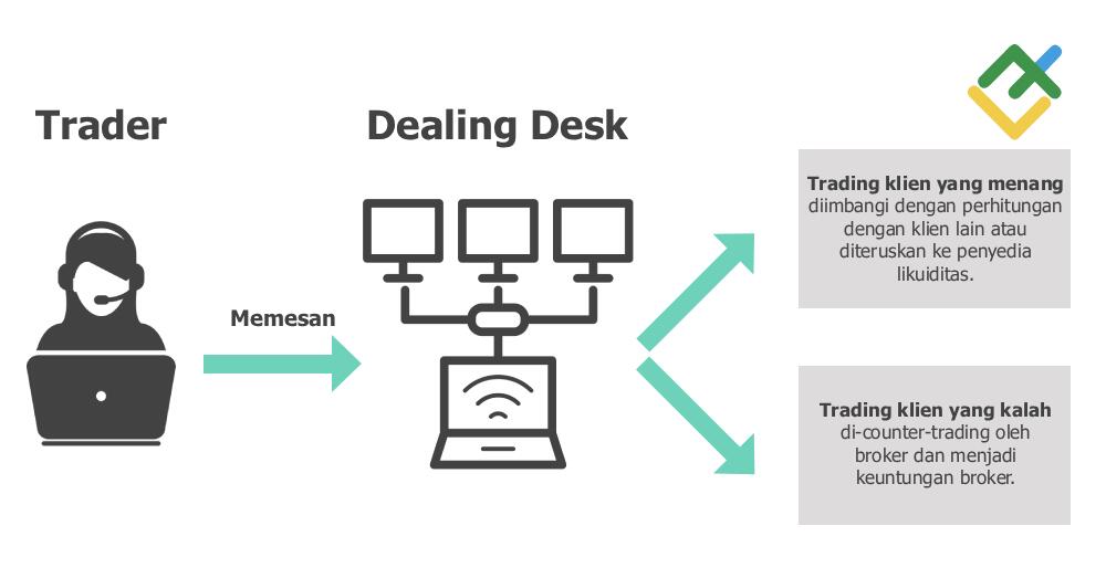 LiteFinance: 1. Broker B-Book: model DD (Dealing Desk) dan MM (Market Maker)