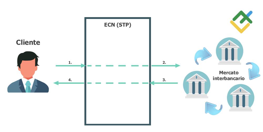 LiteForex: 2.1. Modello di elaborazione ordini NDD + STP (Straight Through Processing)