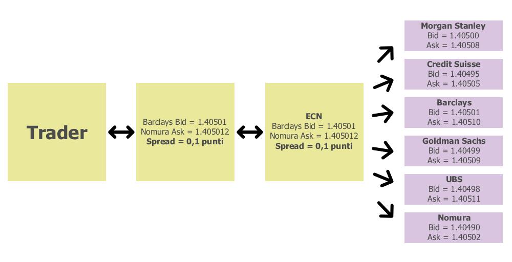 LiteForex: 2.2. NDD + ECN (Electronic Communication Network)