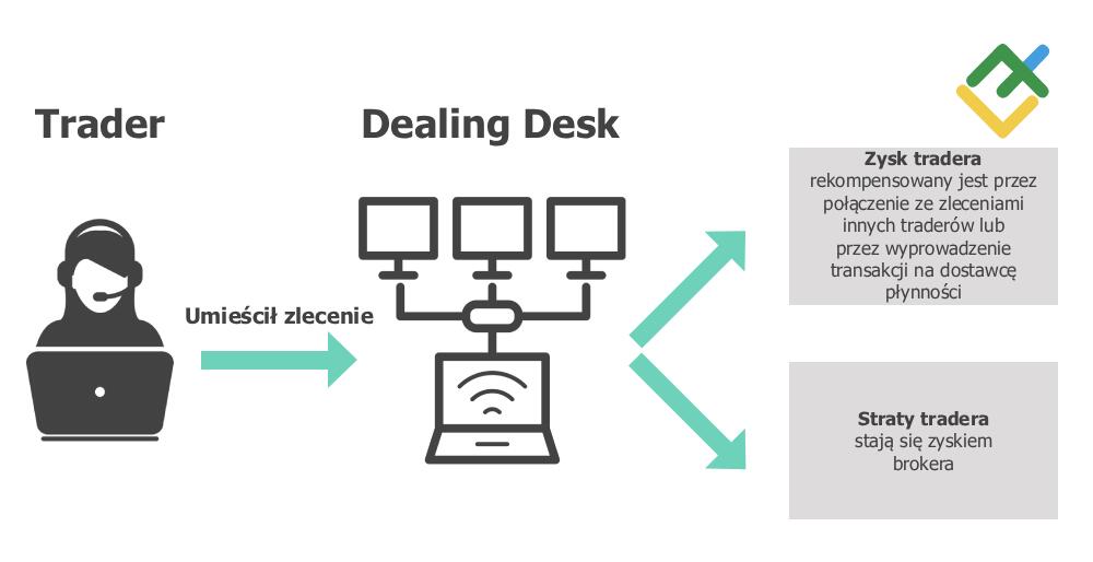 LiteForex: 1. DD (Dealing Desk) oraz MM (Market Maker)