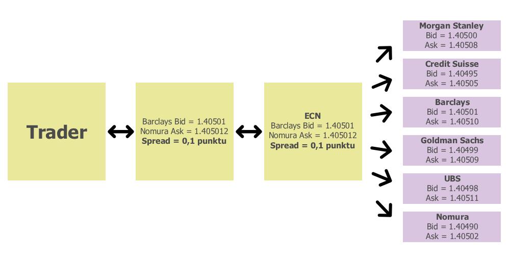 LiteForex: 2.2. NDD + ECN (Electronic Communication Network)