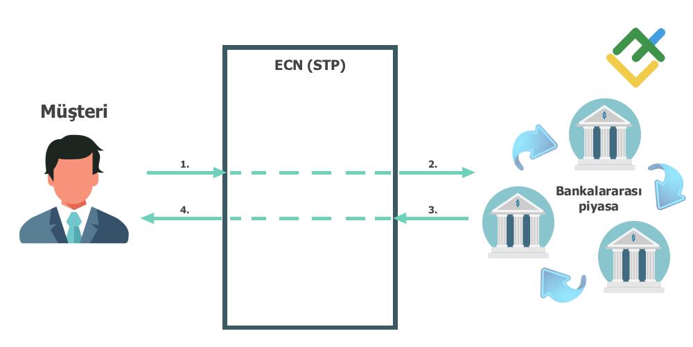 LiteFinance: 2.1. Emir yürütme modeli NDD + STP (Kesintisiz İşleme)