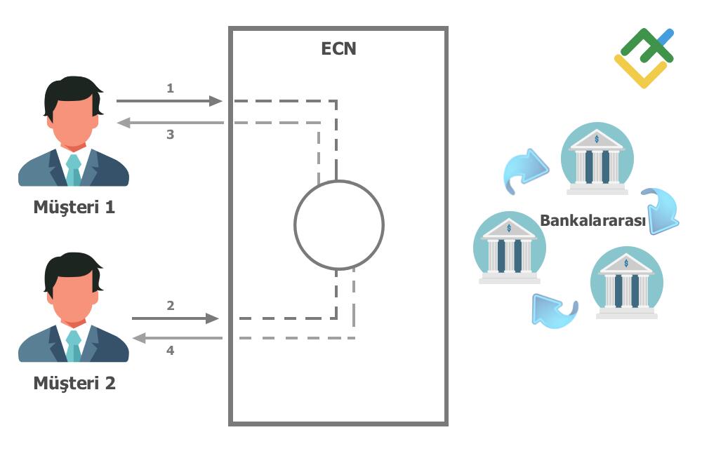 LiteFinance: 2.2. NDD + ECN (Elektronik Topluluk Ağı)