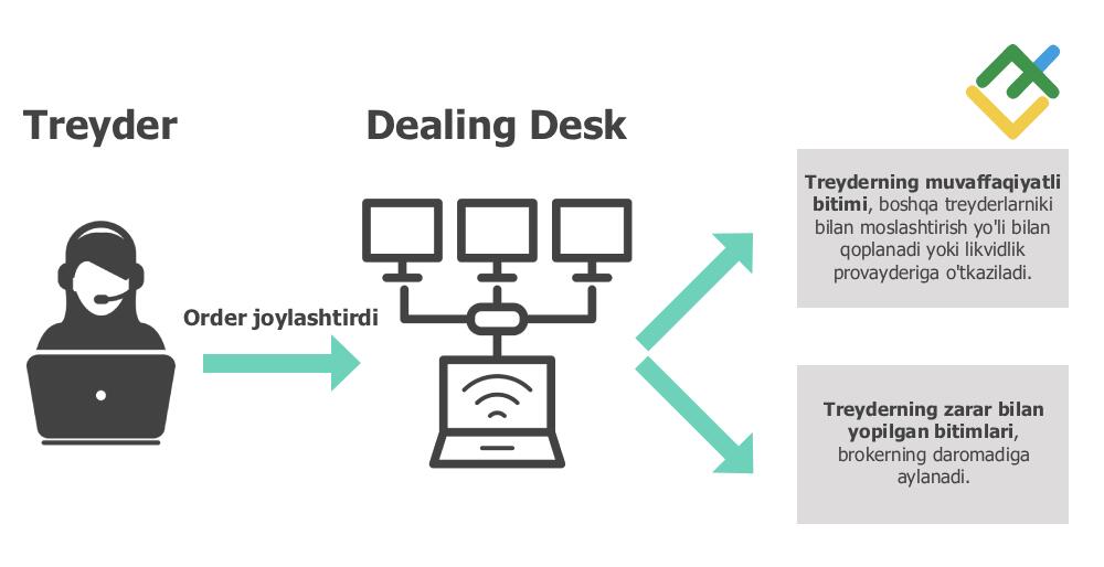 LiteFinance: 1. B-Book: DD (Dealing Desk) va MM (Market Maker) modellari