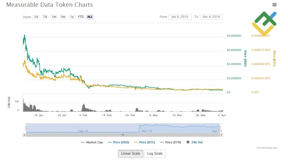 LiteFinance: ICO: как заработать и предусмотреть риски