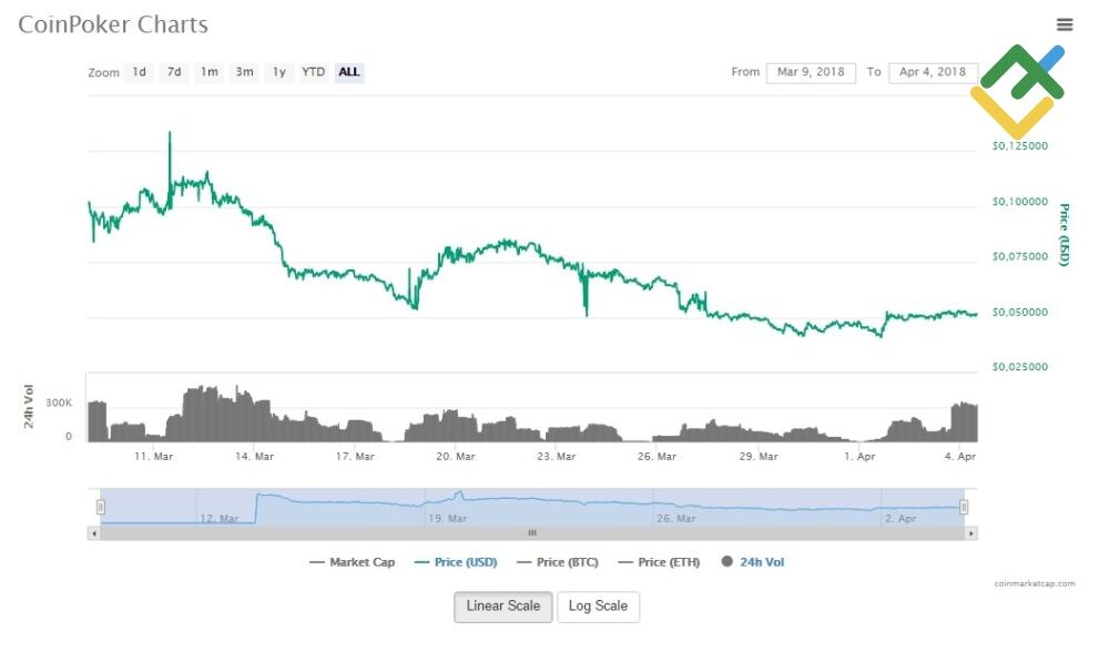 LiteFinance: ICO: как заработать и предусмотреть риски
