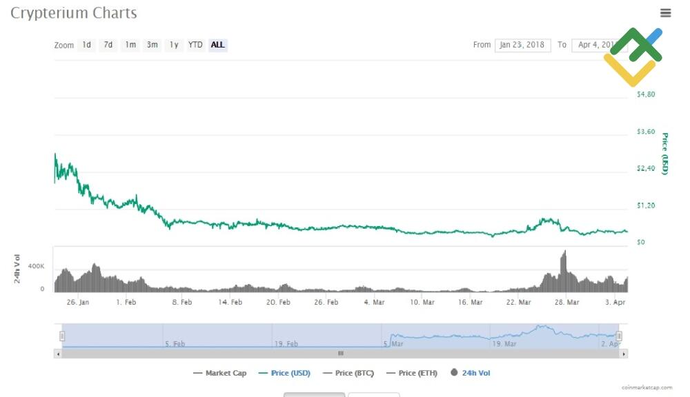 LiteFinance: ICO: как заработать и предусмотреть риски