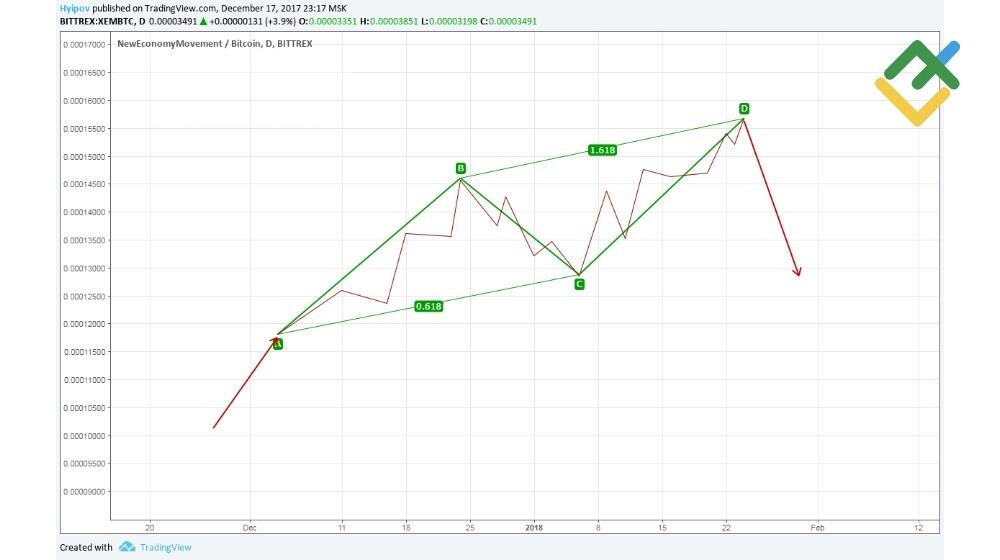 LiteFinance: Mari pelajari AB=CD pola harmonik pada contoh tabel BTC/USD