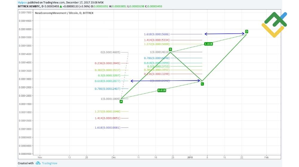 LiteFinance: Mari pelajari AB=CD pola harmonik pada contoh tabel BTC/USD