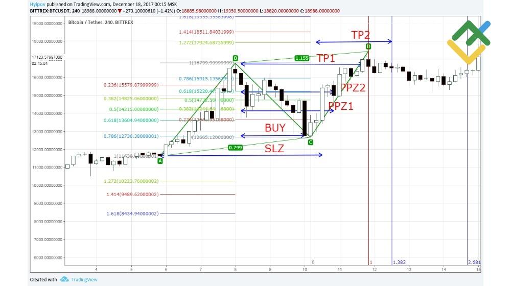 LiteFinance: 1. Bila titik (С) diidentifikasi
