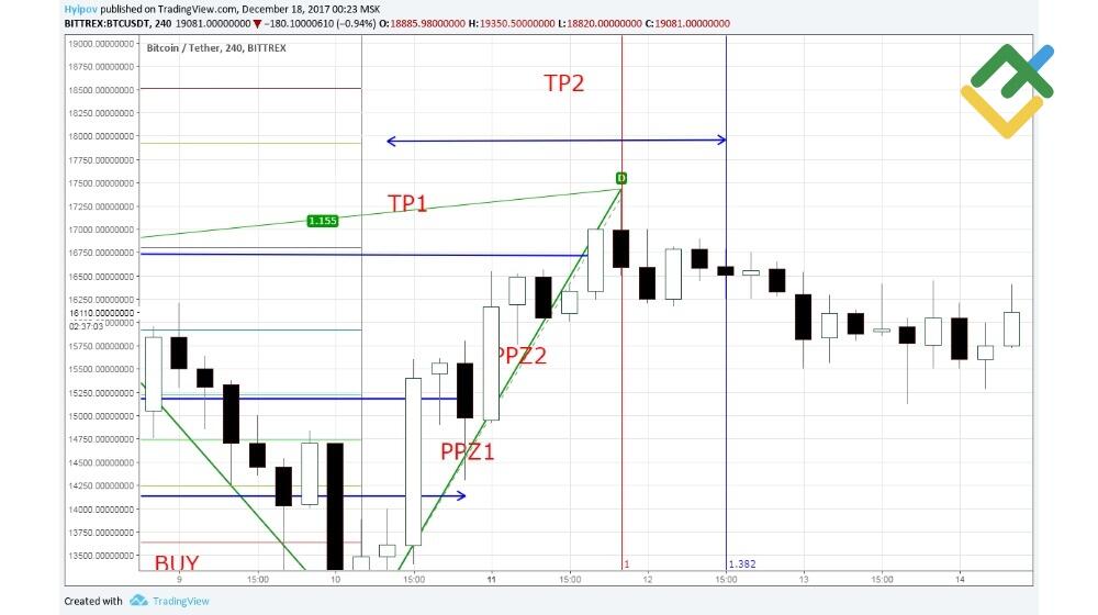 LiteFinance: 1. Bila titik (С) diidentifikasi