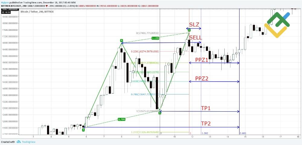 LiteFinance: 2. Bila titik (D) diidentifikasi (D)