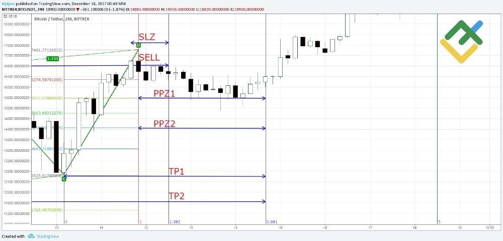 LiteFinance: 2. Bila titik (D) diidentifikasi (D)