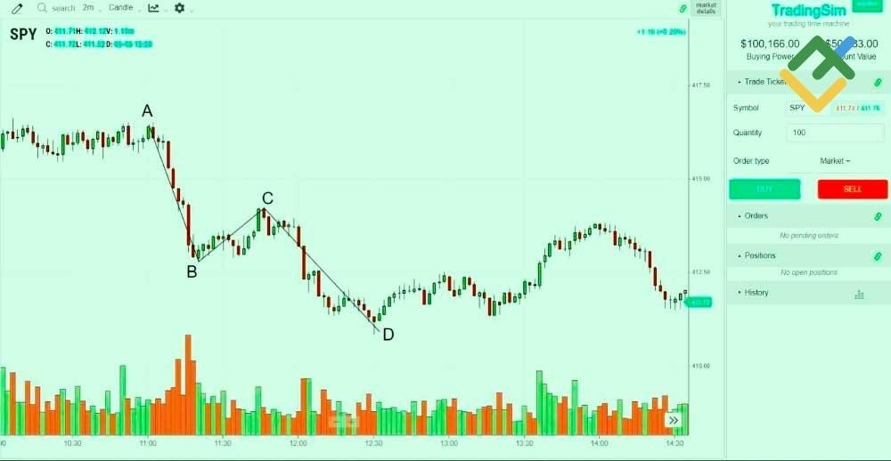 LiteFinance: How to Draw an ABCD Trading Pattern