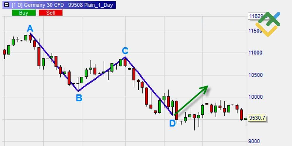 LiteFinance: What is the ABCD trading pattern?