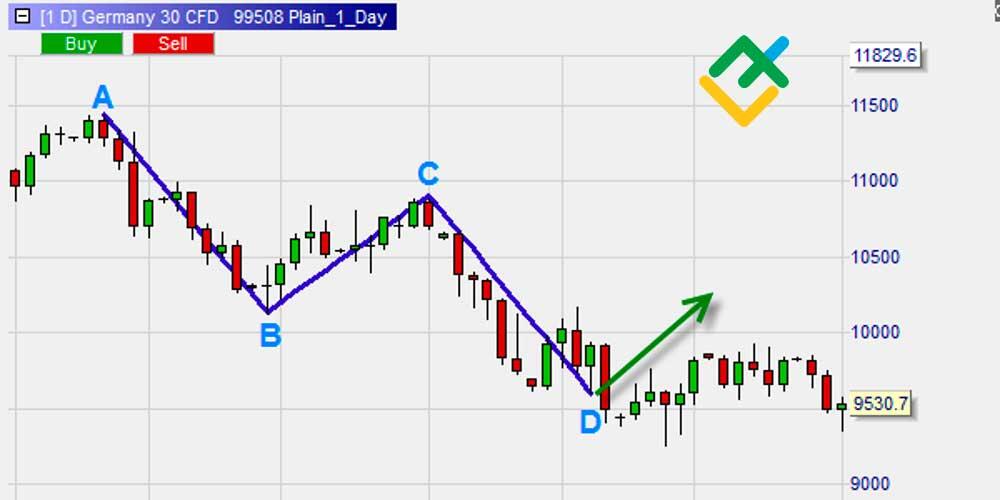 ABCD Pattern Trading: Definition, Chart & Example | LiteFinance