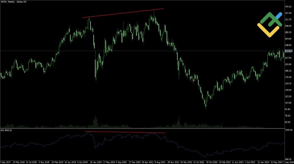 LiteForex: Strategia dywergencji