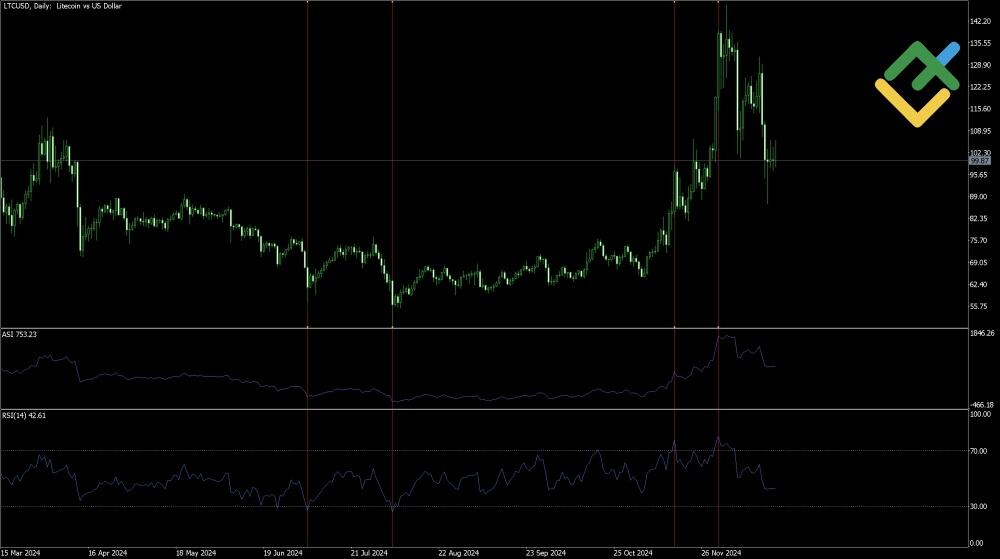 LiteForex: Zalety strategii