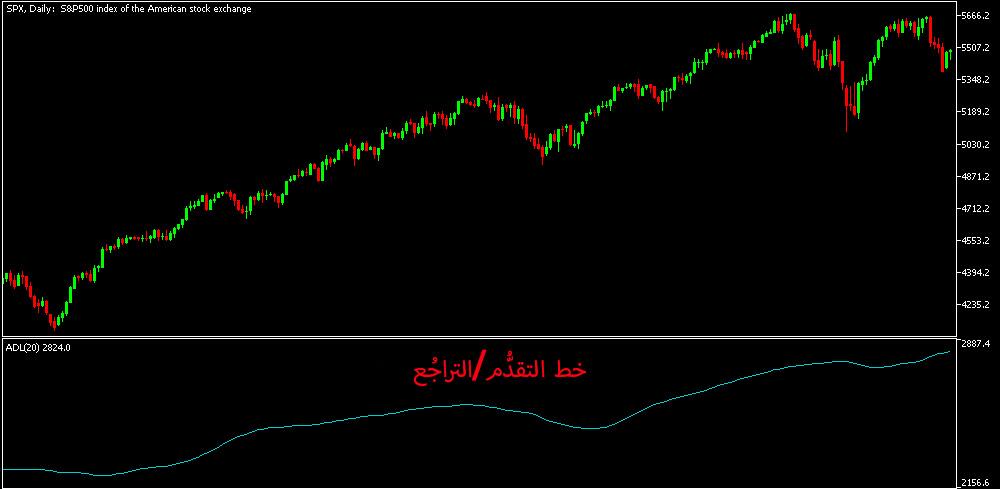 LiteFinance: تعريف وفهم تفاصيل خط التقدُّم/التراجُع