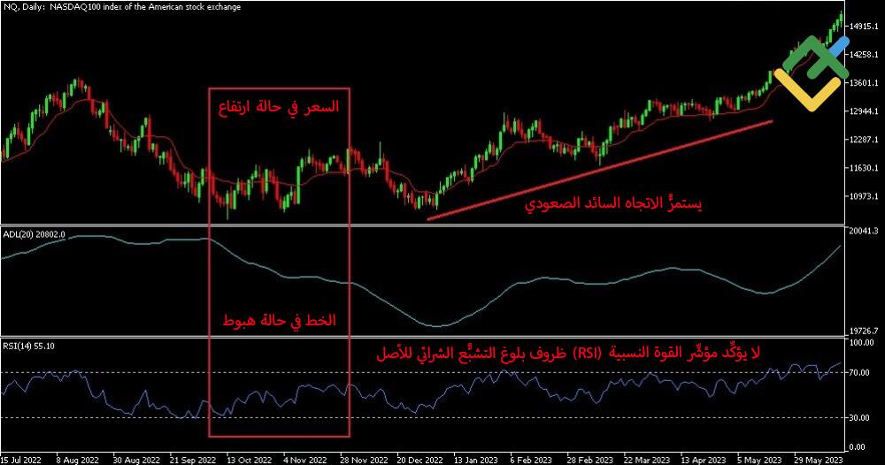 LiteFinance: تفسير خط التقدُّم/التراجُع