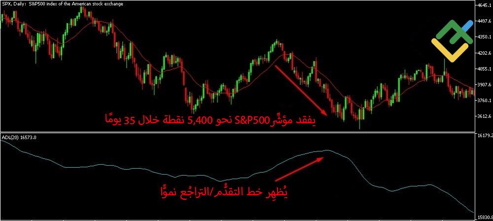 LiteFinance: سيناريوهات حركة خط التقدُّم/التراجُع (A/D) ومؤشِّر الأسهم المدروس