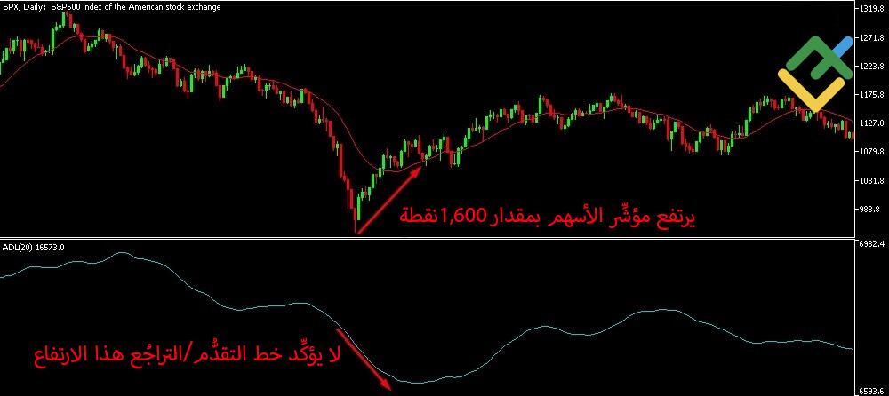 LiteFinance: سيناريوهات حركة خط التقدُّم/التراجُع (A/D) ومؤشِّر الأسهم المدروس